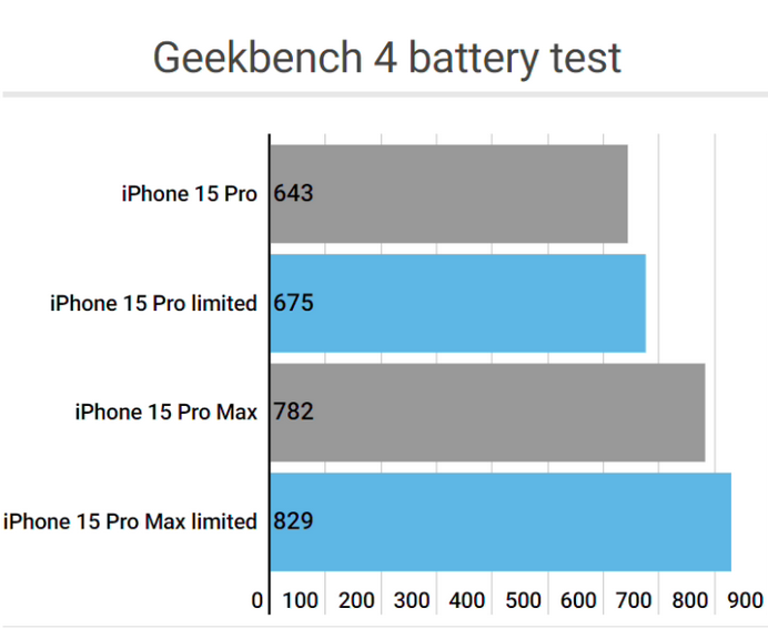 宜君apple维修站iPhone15Pro的ProMotion高刷功能耗电吗