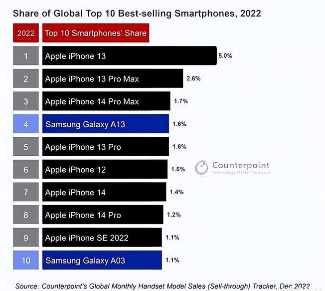 宜君苹果维修分享:为什么iPhone14的销量不如iPhone13? 