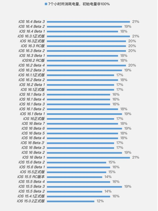 宜君苹果手机维修分享iOS 16.4 Beta 3续航跑分等测试结果汇总 