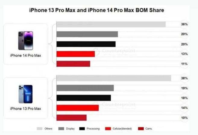 宜君苹果手机维修分享iPhone 14 Pro的成本和利润 