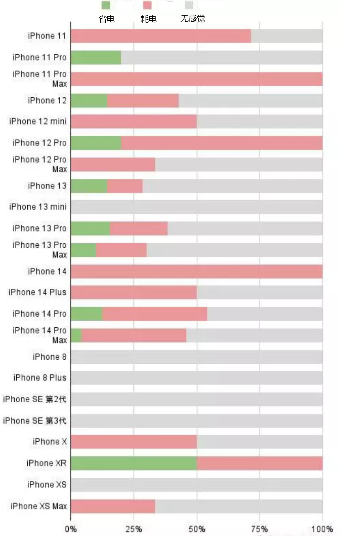 宜君苹果手机维修分享iOS16.2太耗电怎么办？iOS16.2续航不好可以降级吗？ 