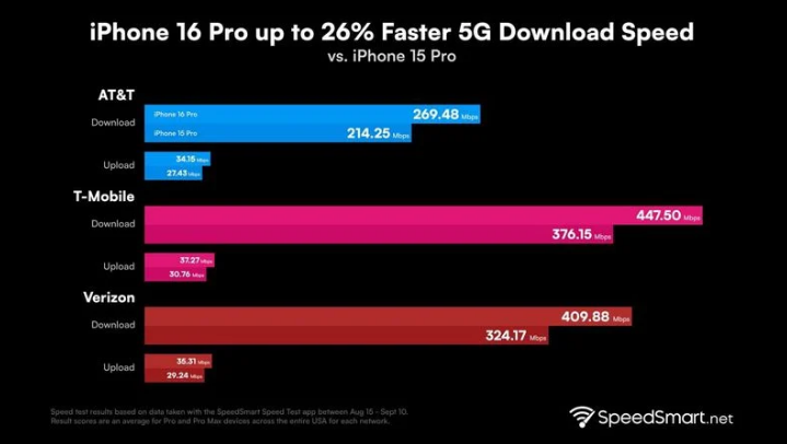 宜君苹果手机维修分享iPhone 16 Pro 系列的 5G 速度 